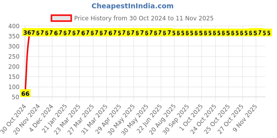 moglix.com Yato 7/64 inch Extra Long Hex Key, YT-5854 yato Price History Graph from 30 Oct 2024 to 9 Nov 2025