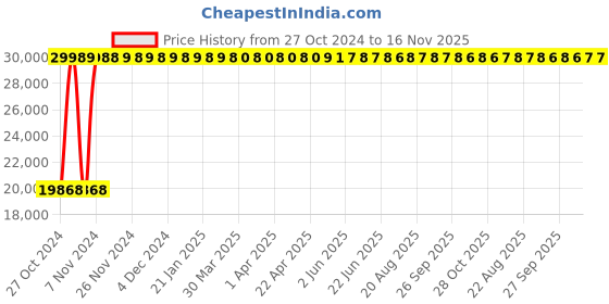 moglix.com Yato 76MM Al-Cu Non-Sparking Open End Impact Wrench, YT-68216 yato Price History Graph from 27 Oct 2024 to 16 Nov 2025