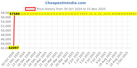 moglix.com Yato 76mm Be-Cu Open End Impact Wrench, YT-65216 yato Price History Graph from 30 Oct 2024 to 15 Nov 2025