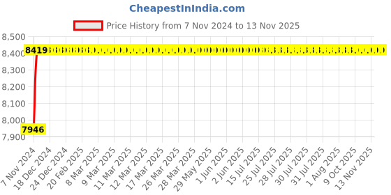 moglix.com Yato 795x790x370mm 3 Tray Workshop Trolley, YT-55210 yato Price History Graph from 7 Nov 2024 to 12 Nov 2025