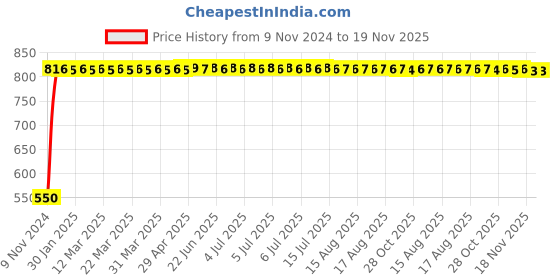 moglix.com Yato 7MM Al-Cu Non-Sparking Combination Spanner, YT-68140 yato Price History Graph from 9 Nov 2024 to 18 Nov 2025