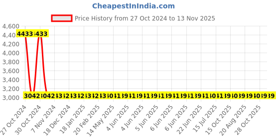 moglix.com Yato 7mm Be-Cu Hex Key Wrench with Ball, YT-65285 yato Price History Graph from 27 Oct 2024 to 13 Nov 2025