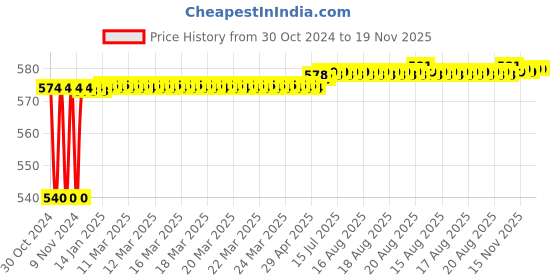moglix.com Yato 7mm Chromium Plated Steel Combination Spanner, YT-0007 yato Price History Graph from 30 Oct 2024 to 19 Nov 2025