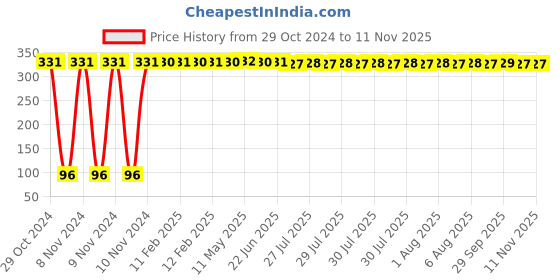 moglix.com Yato 7mm Extra Long Hex Key, YT-5767 yato Price History Graph from 29 Oct 2024 to 10 Nov 2025