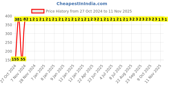 moglix.com Yato 7mm Extra Long Hex Key, YT-5871 yato Price History Graph from 27 Oct 2024 to 11 Nov 2025