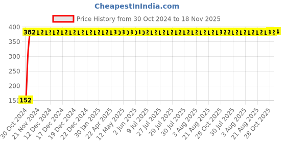 moglix.com Yato 7mm Extra Long Hex Key, YT-58818 yato Price History Graph from 30 Oct 2024 to 18 Nov 2025