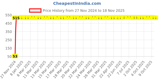 moglix.com Yato 7mm Hexagonal Socket, YT-3802 yato Price History Graph from 27 Nov 2024 to 15 Nov 2025