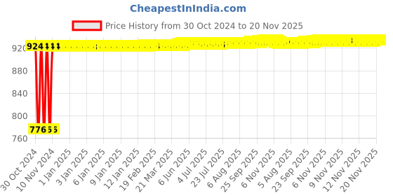 moglix.com Yato 7mm VDE-1000V CrV Insulated Open End Spanner, YT-20951 yato Price History Graph from 30 Oct 2024 to 20 Nov 2025