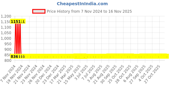 moglix.com Yato 7x150mm Aluminum Copper Non-Sparking Slotted Screwdriver, YT-68470 yato Price History Graph from 7 Nov 2024 to 16 Nov 2025