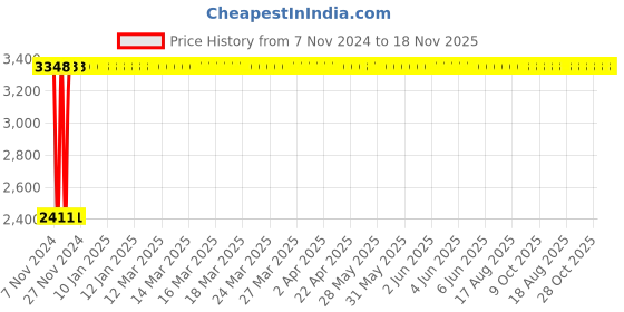 moglix.com Yato 7x150mm Be-Cu Non-Sparking Slotted Screw Driver, YT-65470 yato Price History Graph from 7 Nov 2024 to 17 Nov 2025