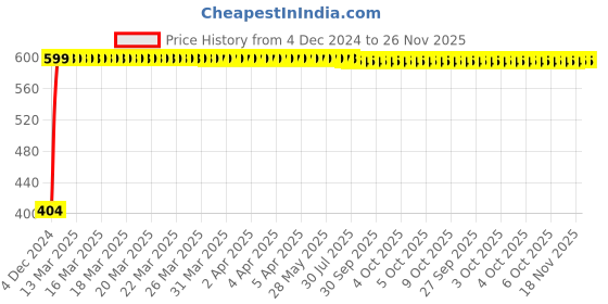 moglix.com Yato 7x9mm Al-Cu Non-Sparking Double Open End Spanner, YT-67703 yato Price History Graph from 4 Dec 2024 to 25 Nov 2025
