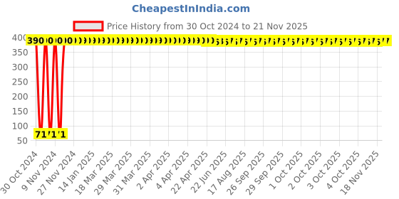 moglix.com Yato 7x9mm Double Open End Spanner, YT-00812 yato Price History Graph from 30 Oct 2024 to 20 Nov 2025