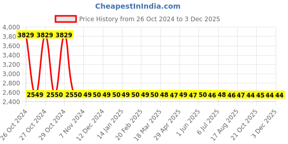 moglix.com Yato 8 inch Two Arms Jaw Puller, YT-2522 yato Price History Graph from 26 Oct 2024 to 2 Dec 2025