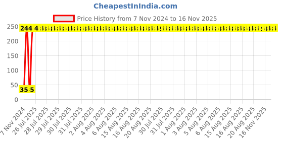 moglix.com Yato 8 mmx30 mm, 8mm Drive Hex Impact Screwdriver Bit, YT-7923 yato Price History Graph from 7 Nov 2024 to 16 Nov 2025