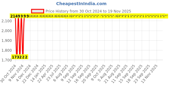 moglix.com Yato 8 Pcs 6x7-20x22mm CrV Bi-Hexagonal Ring Spanner Set, YT-0396 yato Price History Graph from 30 Oct 2024 to 18 Nov 2025