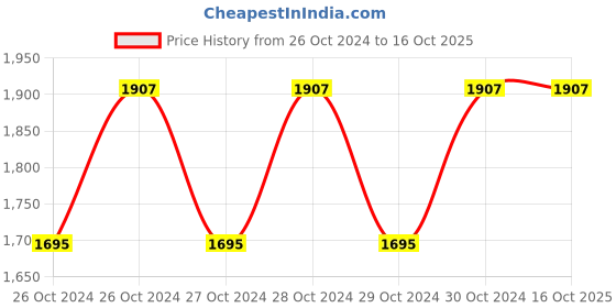 moglix.com Yato 8 Pcs Steel T-Handle Hex Key Set with Ball, YT-05597 yato Price History Graph from 26 Oct 2024 to 16 Oct 2025