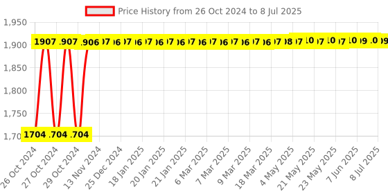 moglix.com Yato 8 Pcs T-Handle Hex Key Set, YT-05583 yato Price History Graph from 26 Oct 2024 to 8 Jul 2025