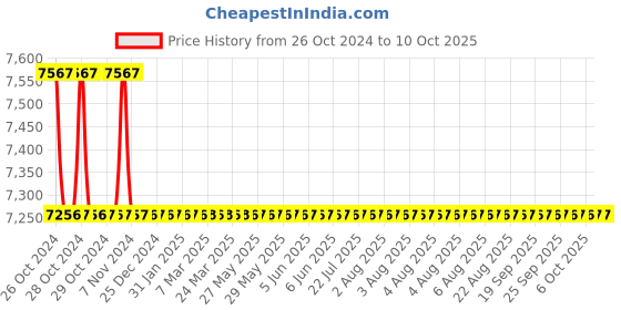moglix.com Yato 8000-18000rpm Battery Operated Cordless Multi-Purpose Oscillating Tool YT-82818 yato Price History Graph from 26 Oct 2024 to 6 Oct 2025