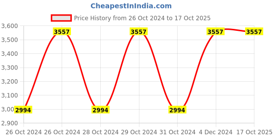 moglix.com Yato 8000-18000rpm Battery Operated Cordless Multi-Purpose Oscillating Tool YT-82819 yato Price History Graph from 26 Oct 2024 to 16 Oct 2025