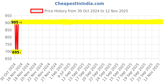 moglix.com Yato 800g Carbon Steel Axe with Knotless Hickory Wood Handle, YT-8002 yato Price History Graph from 30 Oct 2024 to 12 Nov 2025