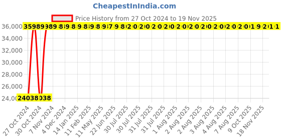 moglix.com Yato 80MM Al-Cu Non-Sparking Open End Impact Wrench, YT-68217 yato Price History Graph from 27 Oct 2024 to 18 Nov 2025