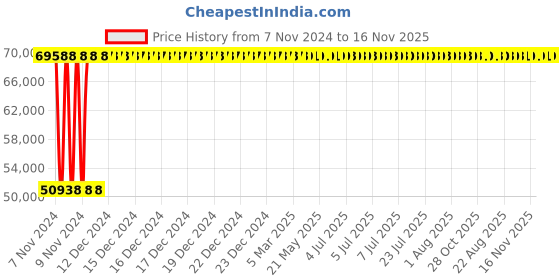 moglix.com Yato 80mm Be-Cu Open End Impact Wrench, YT-65217 yato Price History Graph from 7 Nov 2024 to 15 Nov 2025