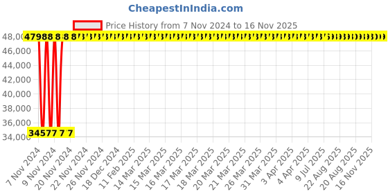 moglix.com Yato 80mm Be-Cu Ring Impact Wrench, YT-64868 yato Price History Graph from 7 Nov 2024 to 16 Nov 2025