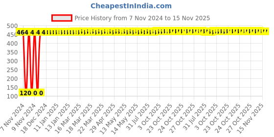 moglix.com Yato 8.0mm Hex Key, YT-57258 yato Price History Graph from 7 Nov 2024 to 14 Nov 2025