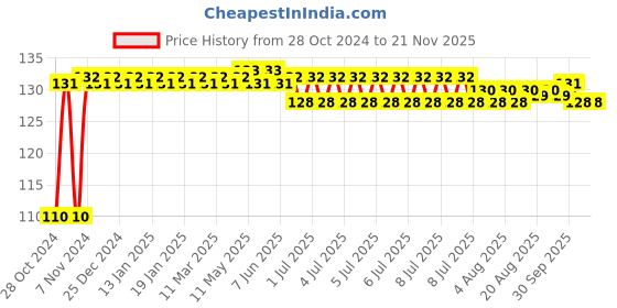 moglix.com Yato 80mm Steel Magnetic Screwdriver Bit Holder Black and Silver, YT-0467 yato Price History Graph from 28 Oct 2024 to 18 Nov 2025