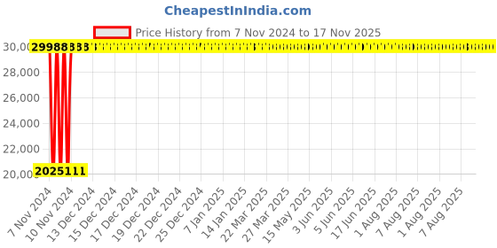 moglix.com Yato 85mm Al-Cu Non-Sparking Ring Impact Wrench, YT-67869 yato Price History Graph from 7 Nov 2024 to 16 Nov 2025