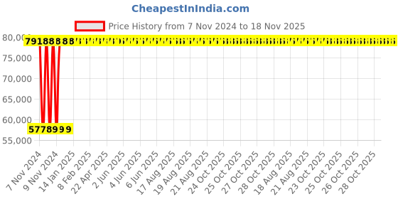 moglix.com Yato 85mm Be-Cu Open End Impact Wrench, YT-65218 yato Price History Graph from 7 Nov 2024 to 18 Nov 2025