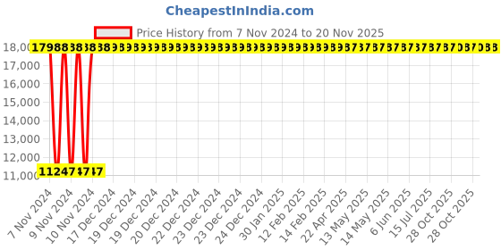 moglix.com Yato 85x750mm Al-Cu Non-Sparking F-Type Spanner, YT-67663 yato Price History Graph from 7 Nov 2024 to 20 Nov 2025
