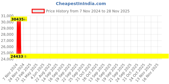 moglix.com Yato 8kg Aluminum Copper Non-Sparking Sledge Hammer, YT-68732 yato Price History Graph from 7 Nov 2024 to 28 Nov 2025