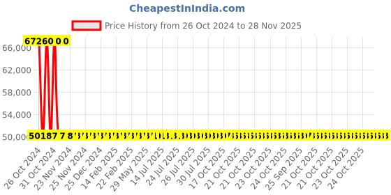 moglix.com Yato 8kg Be-Cu Non-Sparking Sledge Hammer, YT-65632 yato Price History Graph from 26 Oct 2024 to 28 Nov 2025