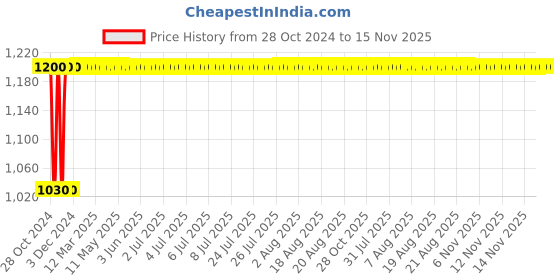 moglix.com Yato 8mm 3/8 inch Drive VDE-100V CrV Insulated Hexagon Socket, YT-21008 yato Price History Graph from 28 Oct 2024 to 15 Nov 2025
