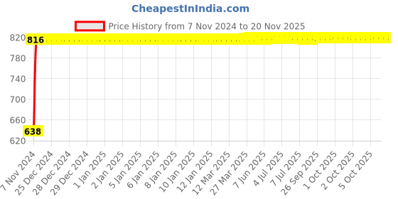 moglix.com Yato 8MM Al-Cu Non-Sparking Combination Spanner, YT-68141 yato Price History Graph from 7 Nov 2024 to 18 Nov 2025