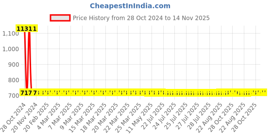 moglix.com Yato 8mm Al-Cu Non-Sparking Hex Key Wrench, YT-68237 yato Price History Graph from 28 Oct 2024 to 13 Nov 2025