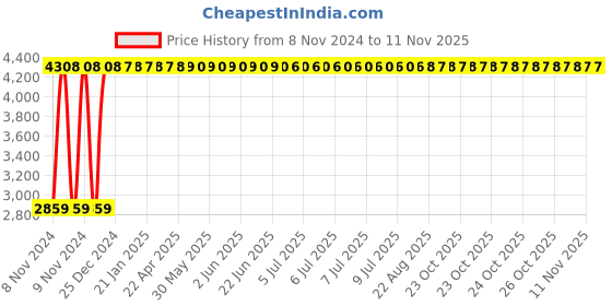 moglix.com Yato 8mm Aluminum Copper T-Type Hex Key Wrench, YT-68305 yato Price History Graph from 8 Nov 2024 to 11 Nov 2025