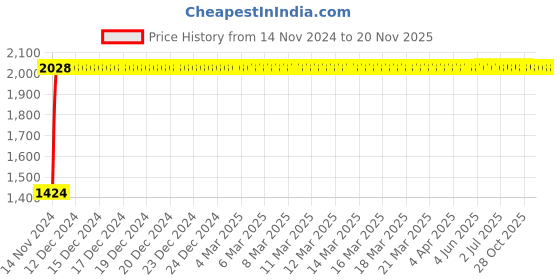 moglix.com Yato 8mm Be-Cu Combination Spanner, YT-65141 yato Price History Graph from 14 Nov 2024 to 19 Nov 2025