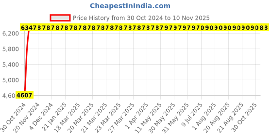 moglix.com Yato 8mm Be-Cu Hex Key Wrench with Ball, YT-65286 yato Price History Graph from 30 Oct 2024 to 10 Nov 2025