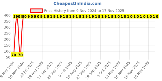 moglix.com Yato 8mm Double Ended Combination Spanner, YT-00782 yato Price History Graph from 9 Nov 2024 to 17 Nov 2025