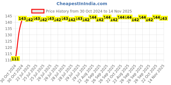 moglix.com Yato 8mm Extra Long Hex Key, YT-5768 yato Price History Graph from 30 Oct 2024 to 14 Nov 2025