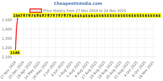 moglix.com Yato 8x10mm Be-Cu Bi-Hexagonal Ring Spanner, YT-64785 yato Price History Graph from 27 Nov 2024 to 24 Nov 2025