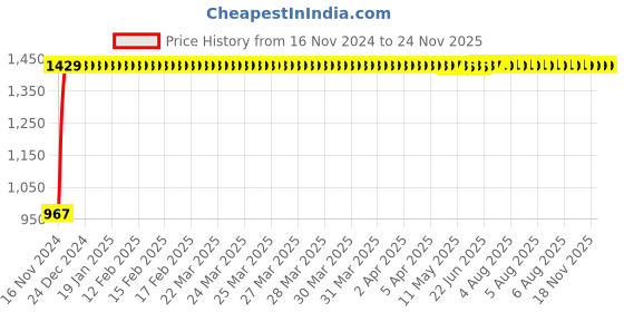 moglix.com Yato 8x10mm Be-Cu Double Open End Spanner, YT-64705 yato Price History Graph from 16 Nov 2024 to 24 Nov 2025