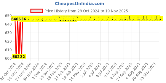 moglix.com Yato 8x10mm Double Open End Spanner, YT-0110 yato Price History Graph from 28 Oct 2024 to 19 Nov 2025