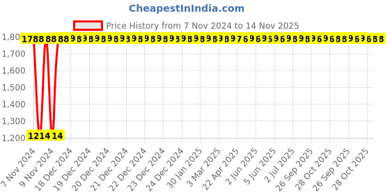 moglix.com Yato 8x150mm Aluminum Copper Non-Sparking Slotted Screwdriver, YT-68471 yato Price History Graph from 7 Nov 2024 to 13 Nov 2025