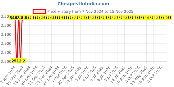 moglix.com Yato 8x150mm Be-Cu Non-Sparking Slotted Screw Driver, YT-65471 yato Price History Graph from 7 Nov 2024 to 15 Nov 2025