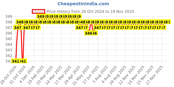 moglix.com Yato 8x150mm Go-Through Screwdriver, YT-2703 yato Price History Graph from 28 Oct 2024 to 16 Nov 2025