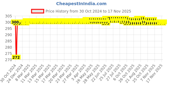 moglix.com Yato 8x150mm Slotted Magnetic Screwdriver, YT-25914 yato Price History Graph from 30 Oct 2024 to 17 Nov 2025