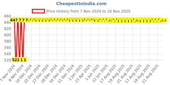 moglix.com Yato 8x150mm Slotted Screwdriver, YT-2618 yato Price History Graph from 7 Nov 2024 to 18 Nov 2025